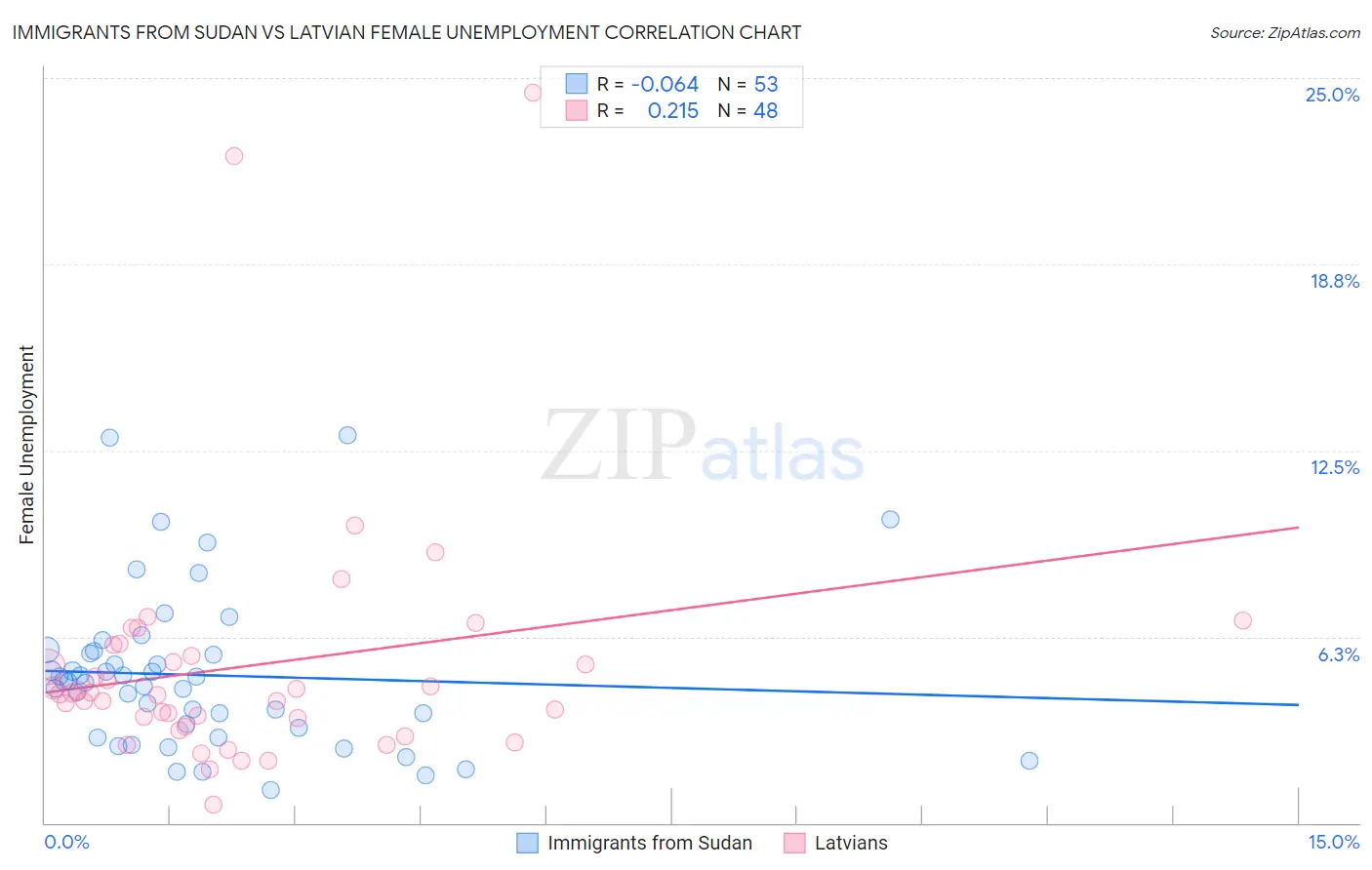 Immigrants from Sudan vs Latvian Female Unemployment