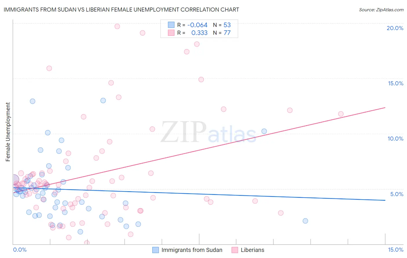 Immigrants from Sudan vs Liberian Female Unemployment