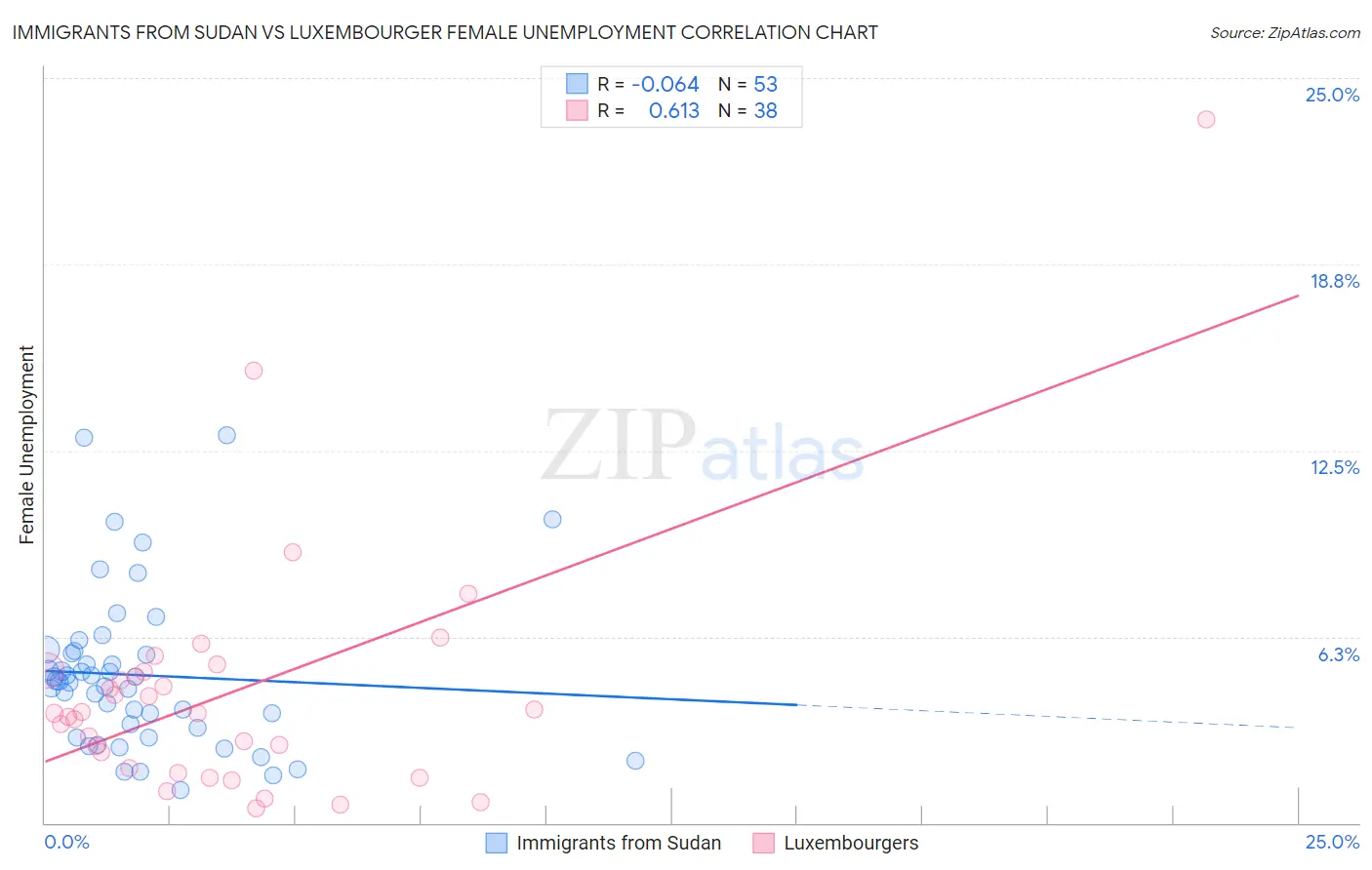 Immigrants from Sudan vs Luxembourger Female Unemployment