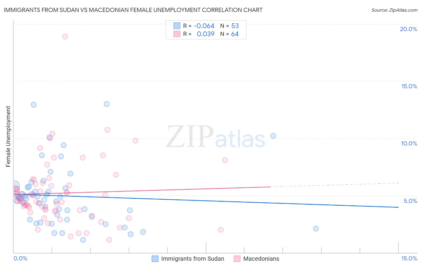 Immigrants from Sudan vs Macedonian Female Unemployment