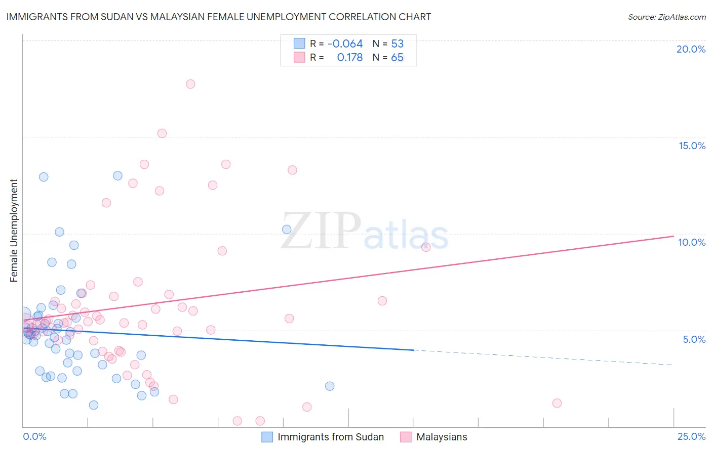 Immigrants from Sudan vs Malaysian Female Unemployment