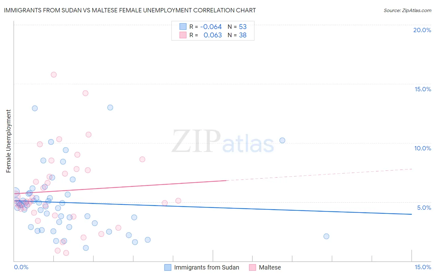 Immigrants from Sudan vs Maltese Female Unemployment