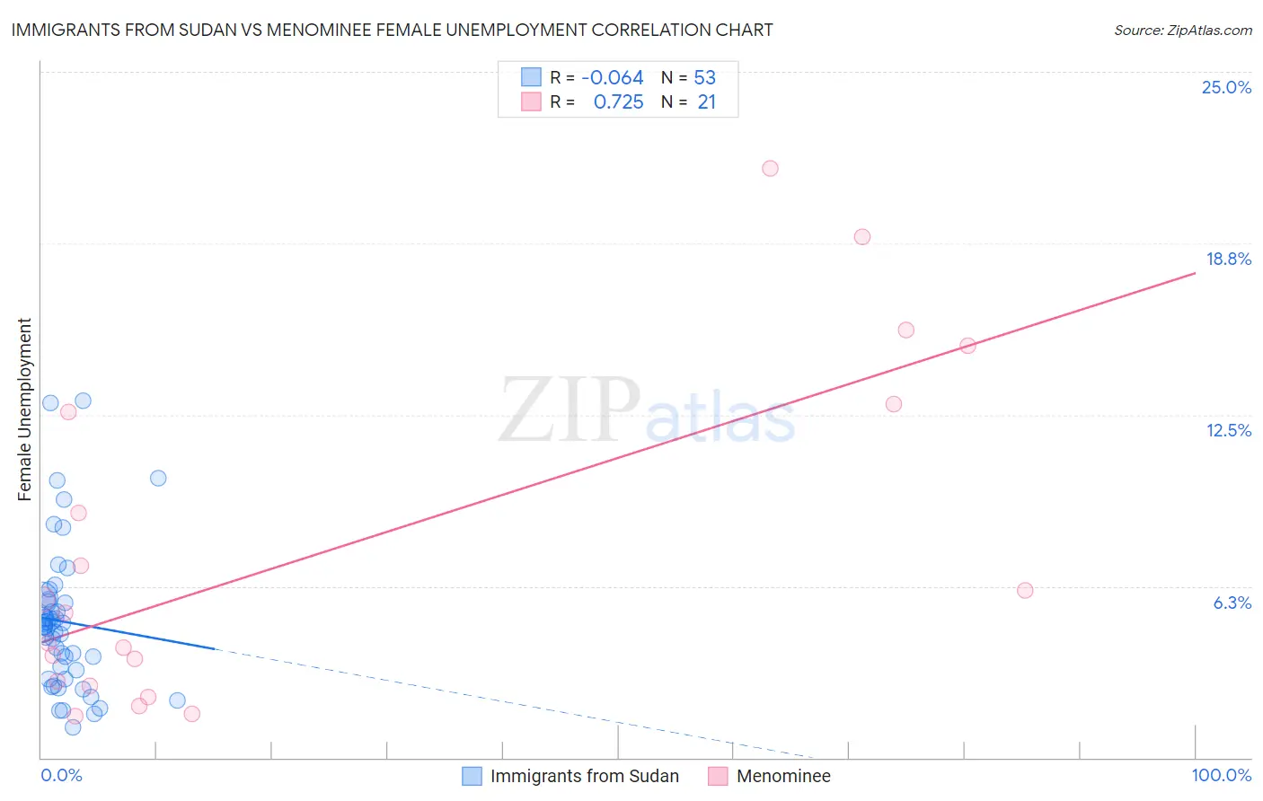 Immigrants from Sudan vs Menominee Female Unemployment