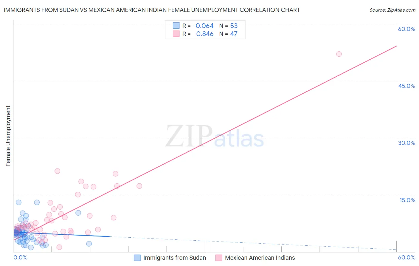 Immigrants from Sudan vs Mexican American Indian Female Unemployment