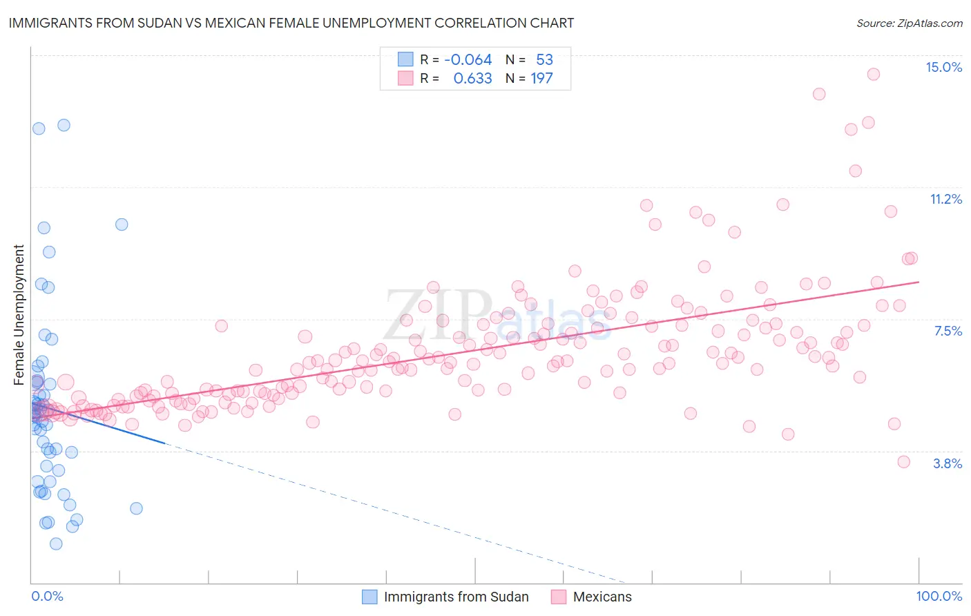 Immigrants from Sudan vs Mexican Female Unemployment