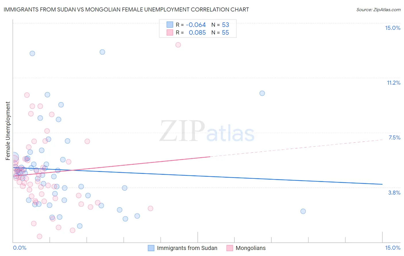 Immigrants from Sudan vs Mongolian Female Unemployment