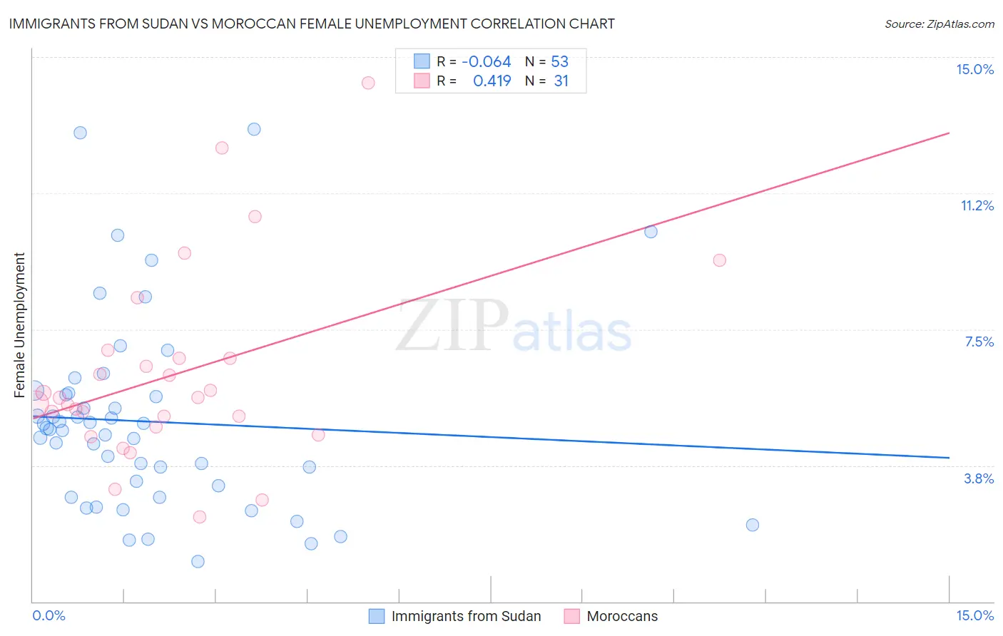 Immigrants from Sudan vs Moroccan Female Unemployment