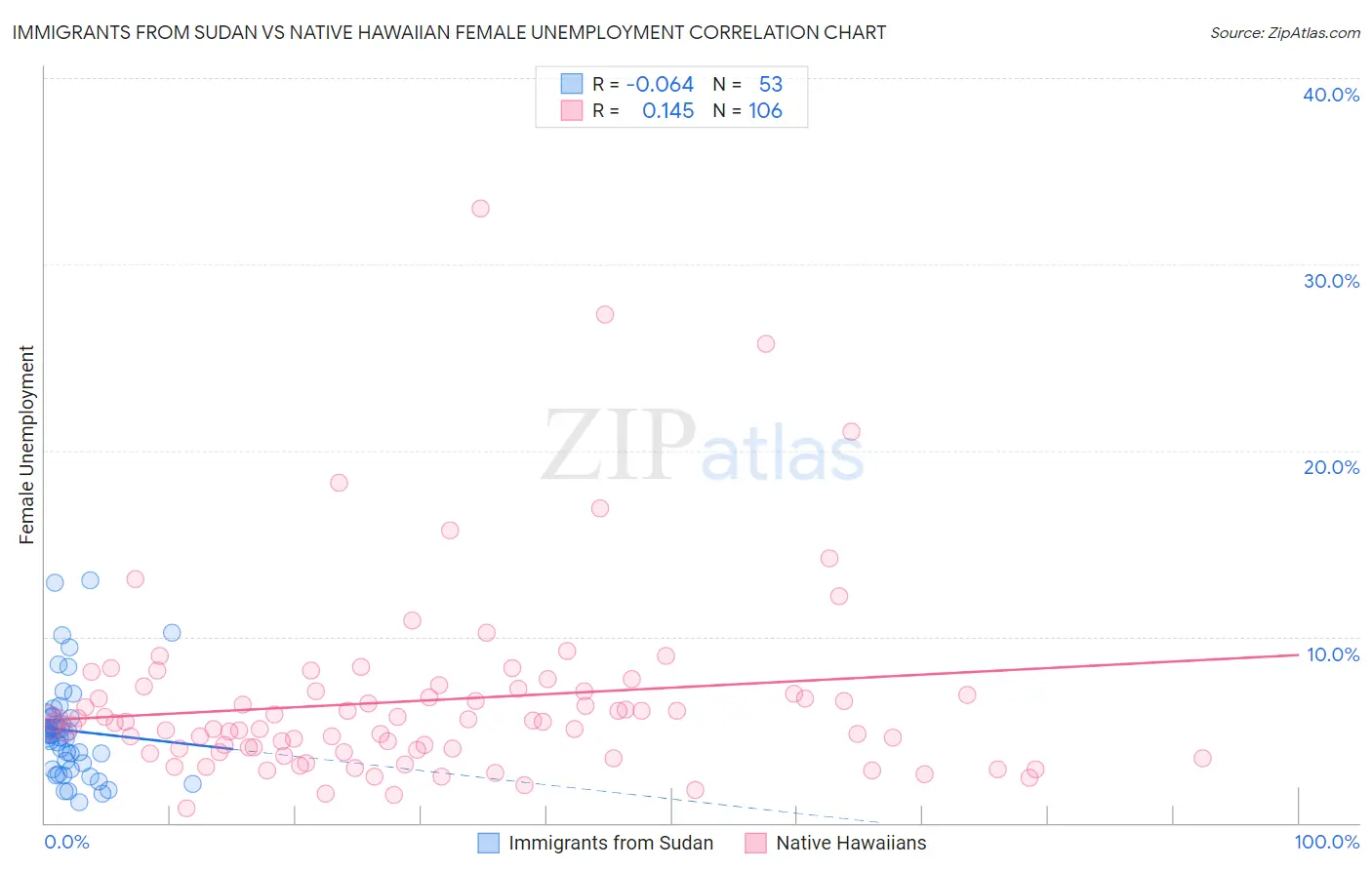 Immigrants from Sudan vs Native Hawaiian Female Unemployment