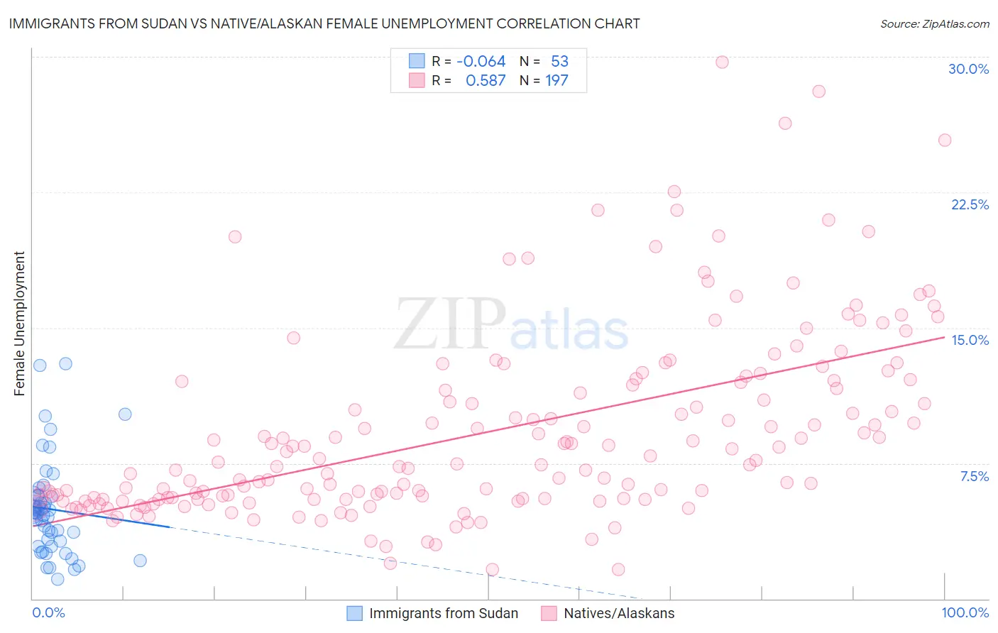 Immigrants from Sudan vs Native/Alaskan Female Unemployment