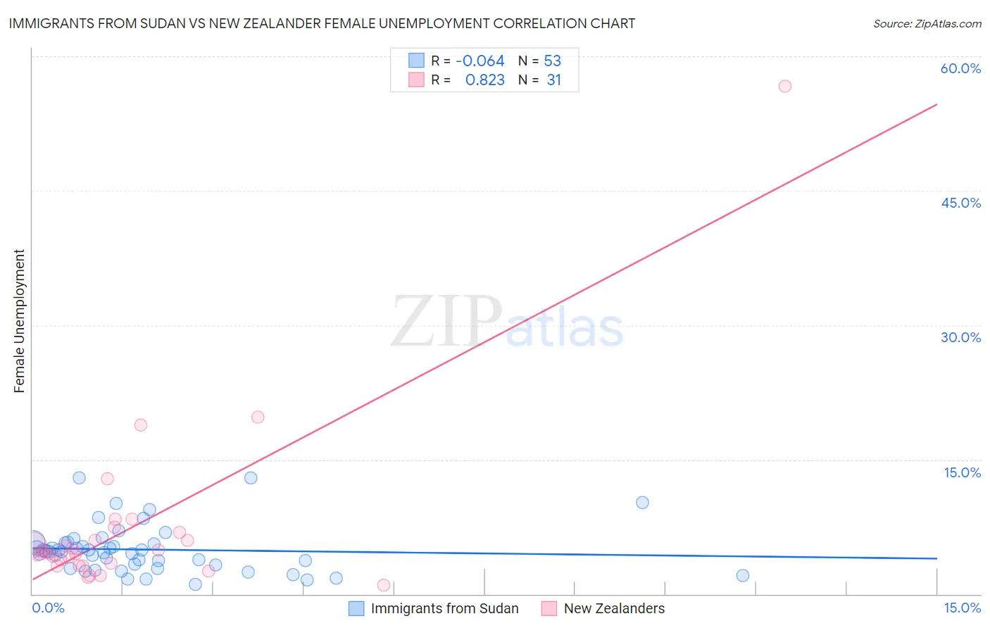 Immigrants from Sudan vs New Zealander Female Unemployment