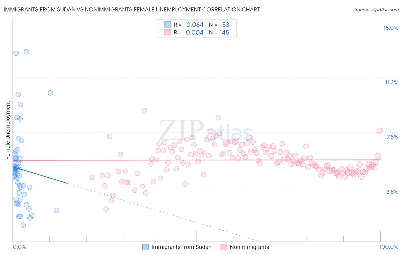 Immigrants from Sudan vs Nonimmigrants Female Unemployment