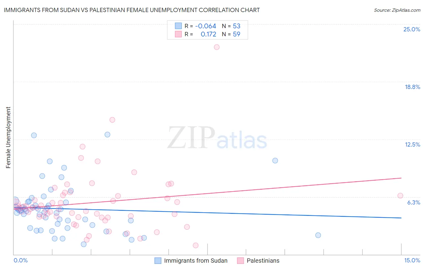 Immigrants from Sudan vs Palestinian Female Unemployment