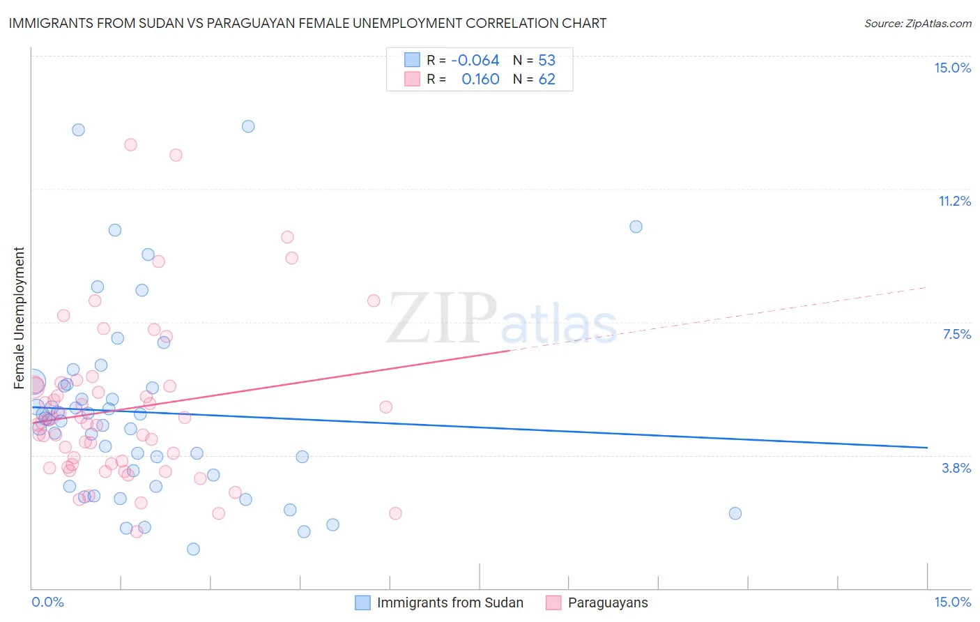 Immigrants from Sudan vs Paraguayan Female Unemployment