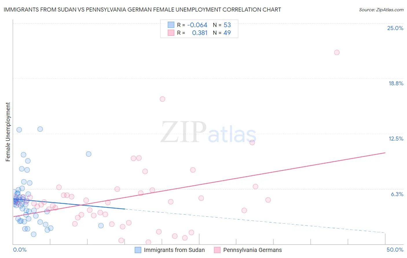Immigrants from Sudan vs Pennsylvania German Female Unemployment
