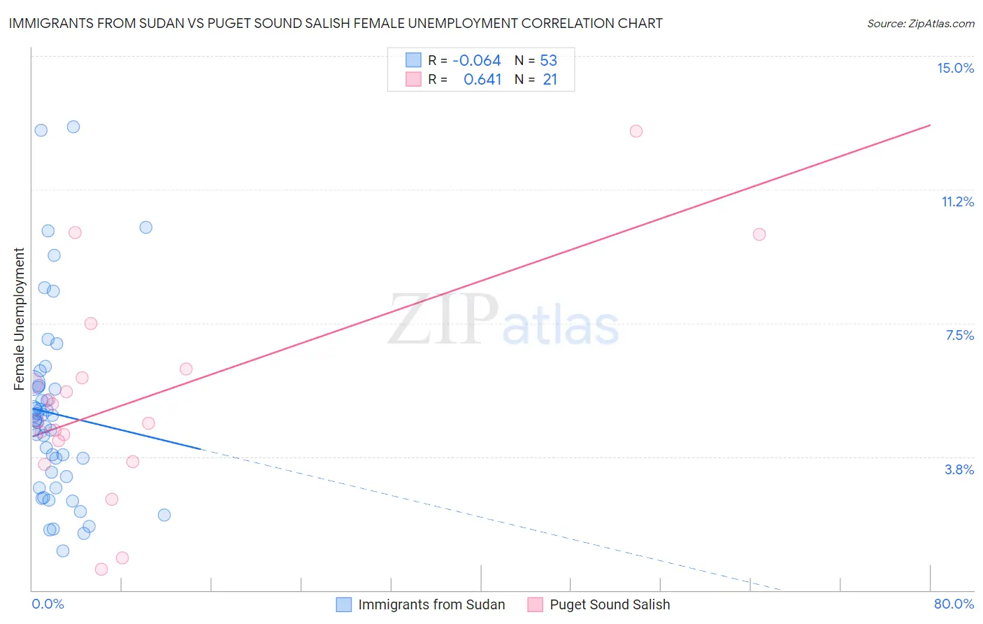 Immigrants from Sudan vs Puget Sound Salish Female Unemployment
