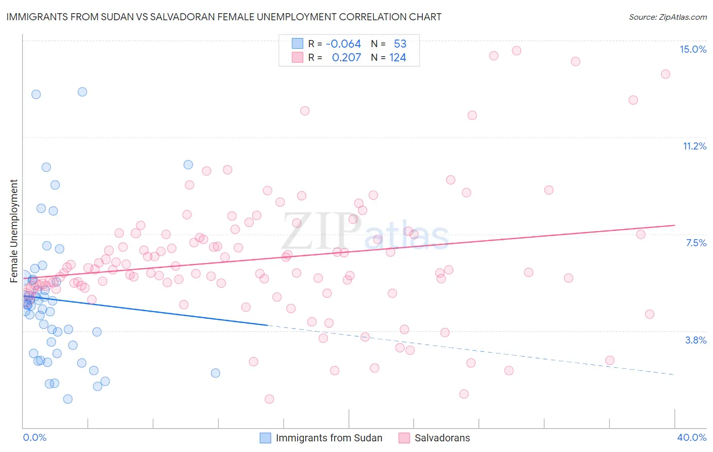 Immigrants from Sudan vs Salvadoran Female Unemployment