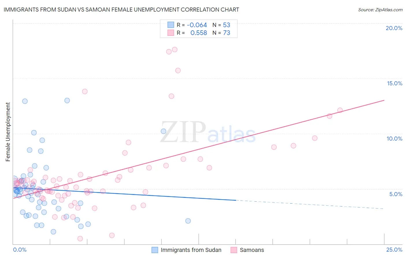 Immigrants from Sudan vs Samoan Female Unemployment