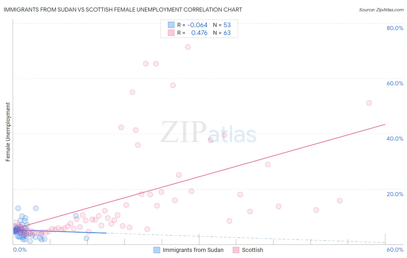 Immigrants from Sudan vs Scottish Female Unemployment