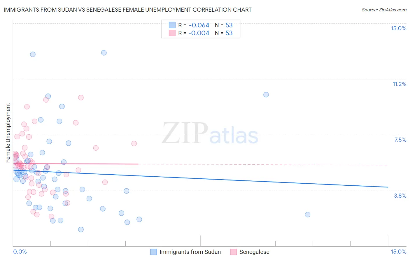 Immigrants from Sudan vs Senegalese Female Unemployment