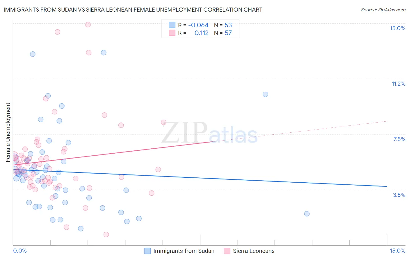 Immigrants from Sudan vs Sierra Leonean Female Unemployment