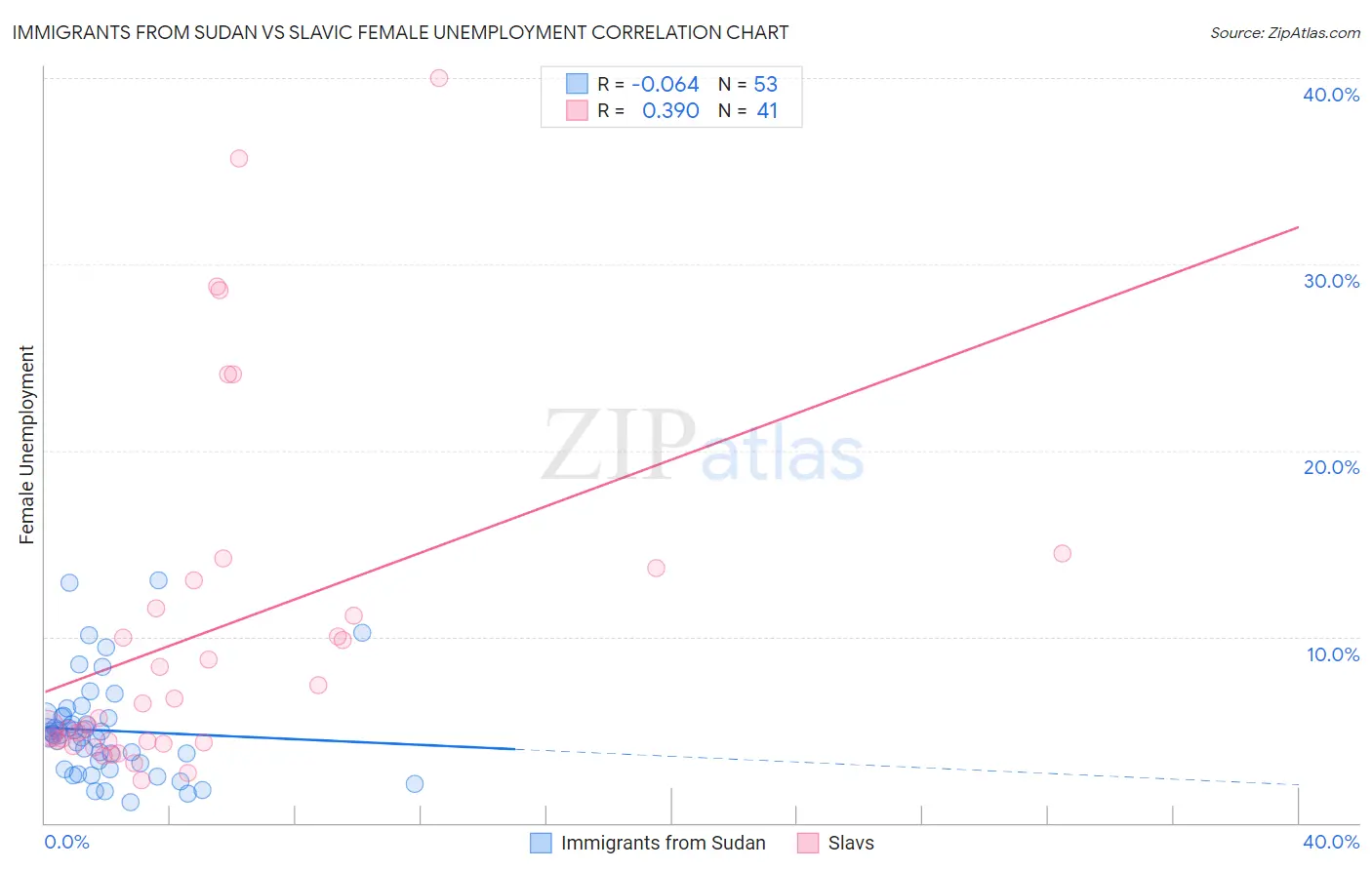 Immigrants from Sudan vs Slavic Female Unemployment