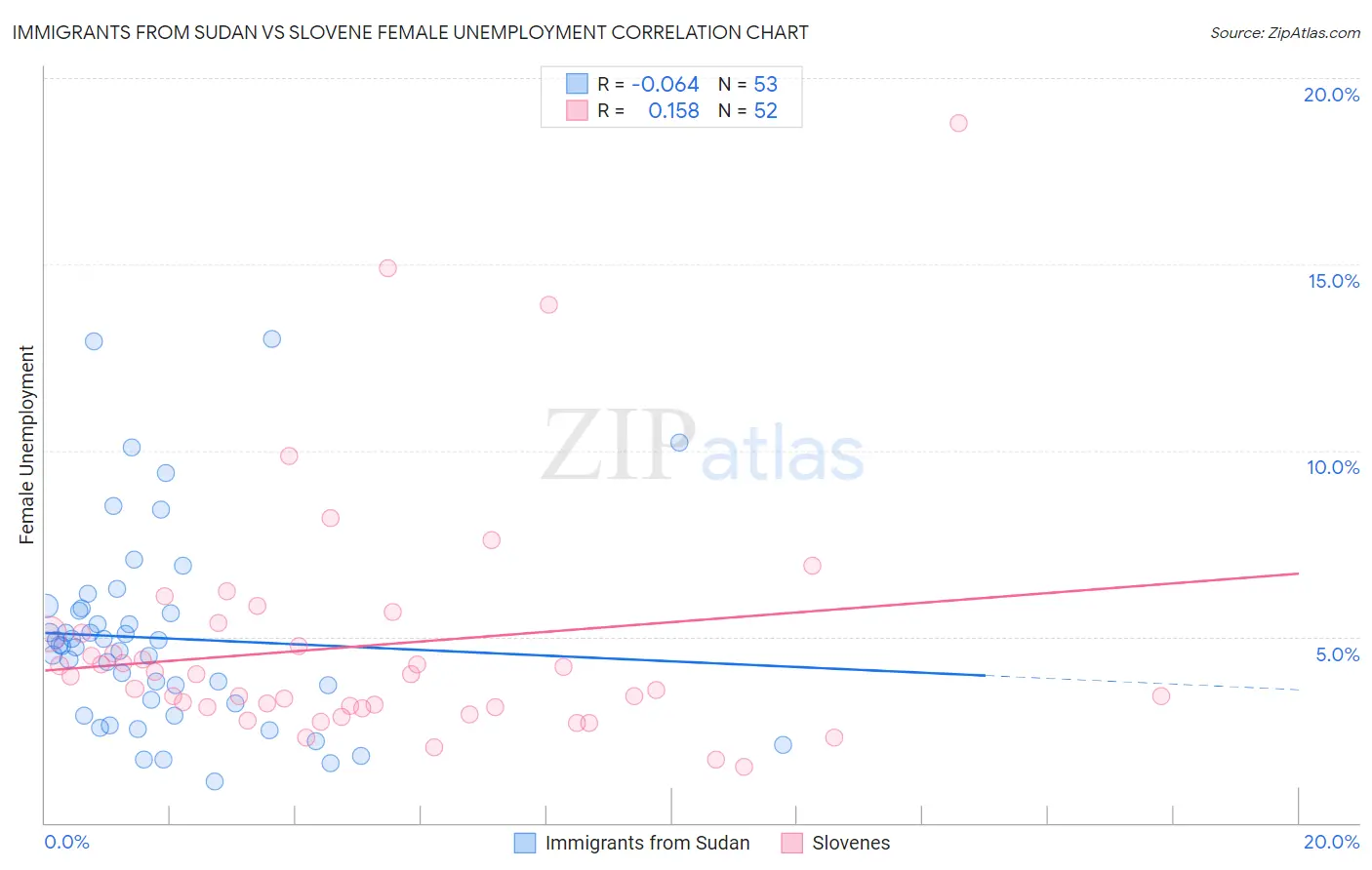 Immigrants from Sudan vs Slovene Female Unemployment