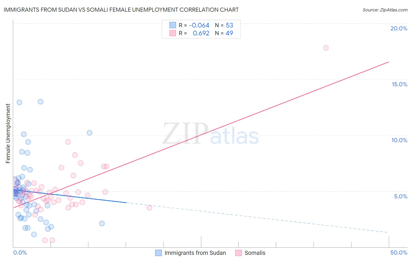 Immigrants from Sudan vs Somali Female Unemployment