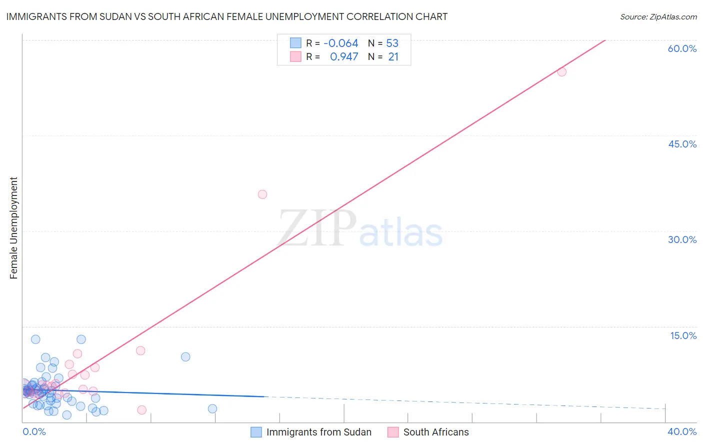 Immigrants from Sudan vs South African Female Unemployment