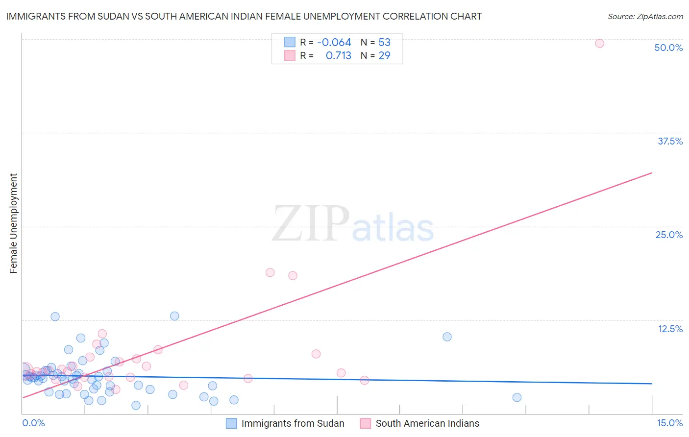 Immigrants from Sudan vs South American Indian Female Unemployment