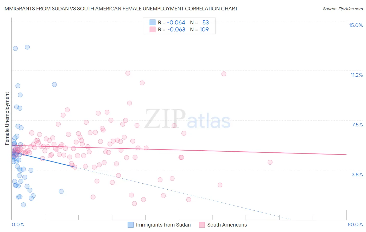 Immigrants from Sudan vs South American Female Unemployment