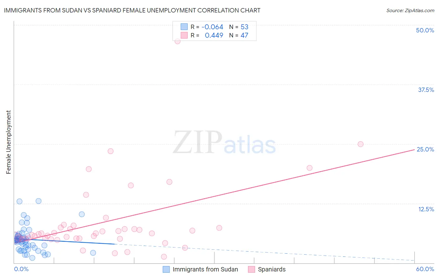Immigrants from Sudan vs Spaniard Female Unemployment