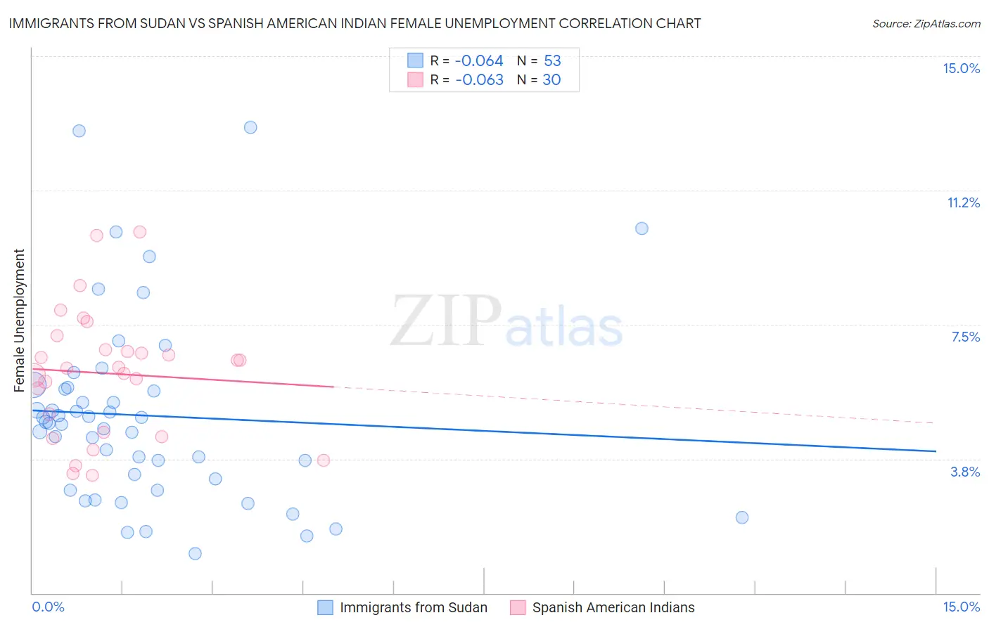 Immigrants from Sudan vs Spanish American Indian Female Unemployment
