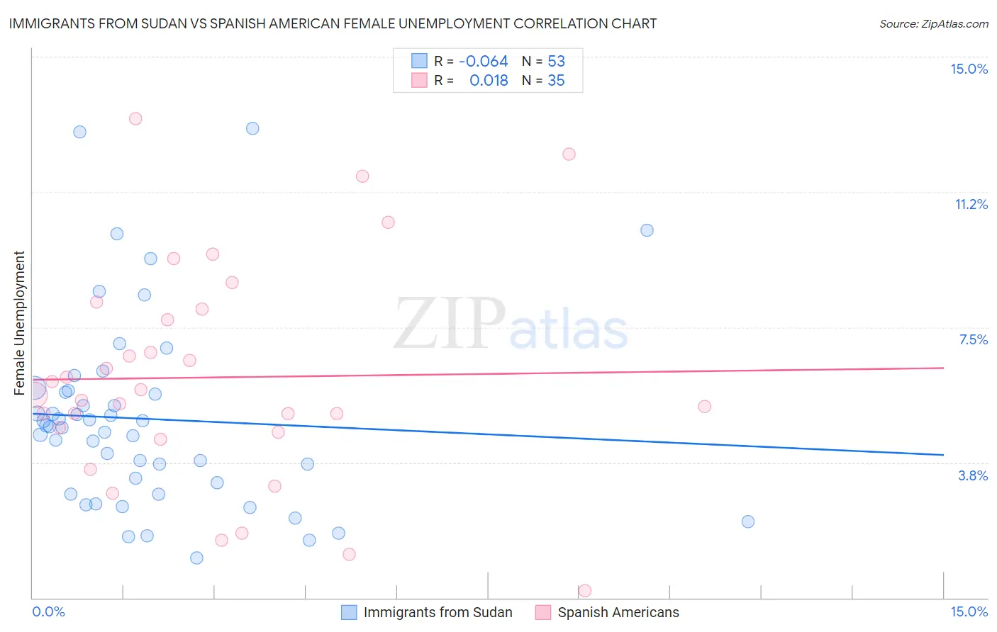 Immigrants from Sudan vs Spanish American Female Unemployment