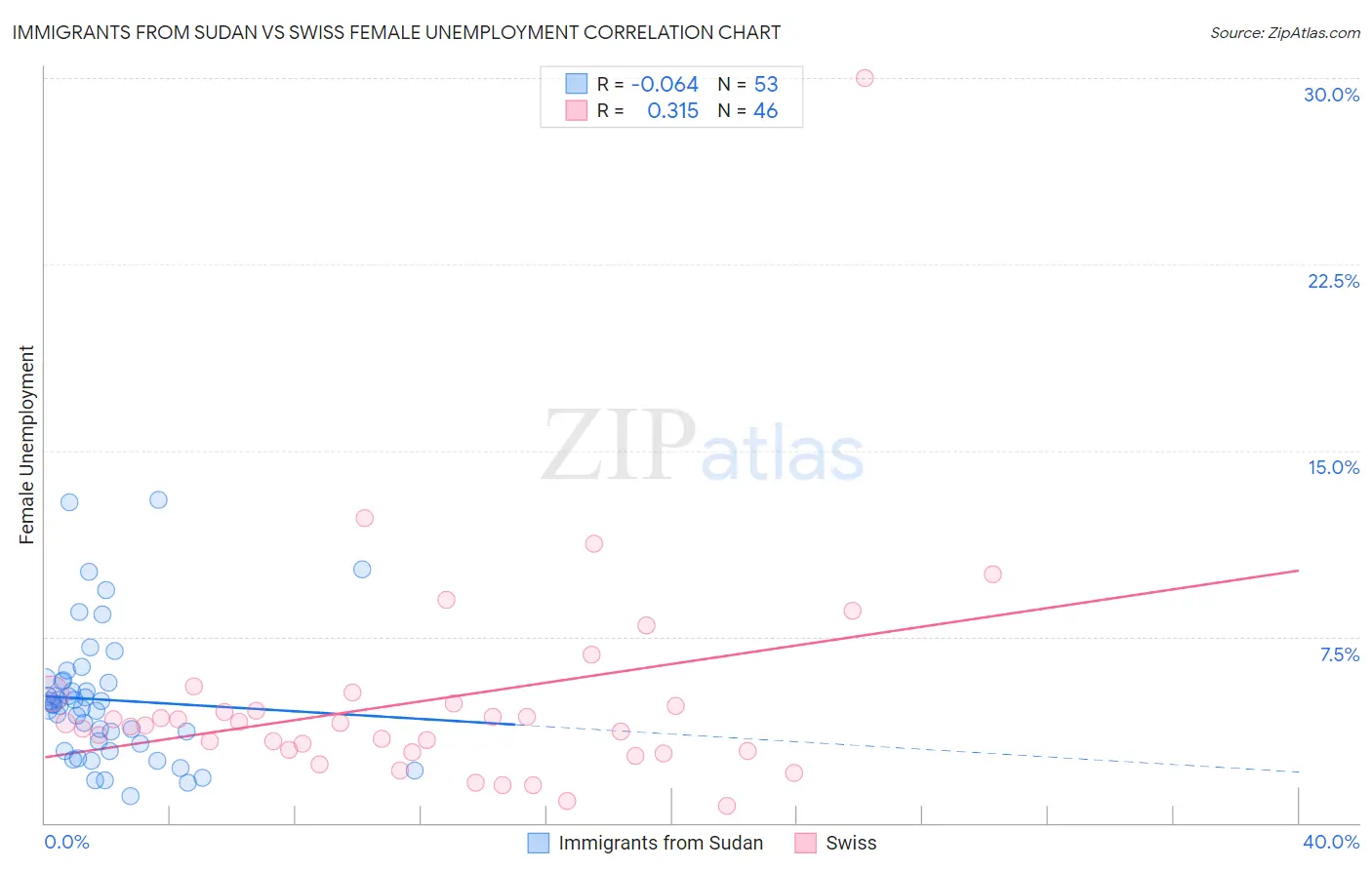 Immigrants from Sudan vs Swiss Female Unemployment