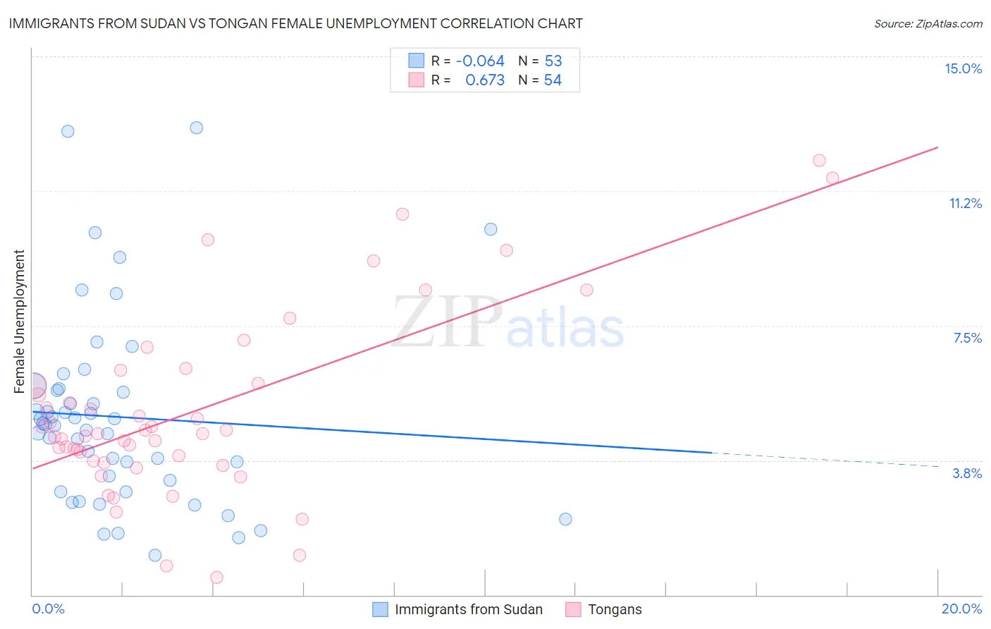 Immigrants from Sudan vs Tongan Female Unemployment