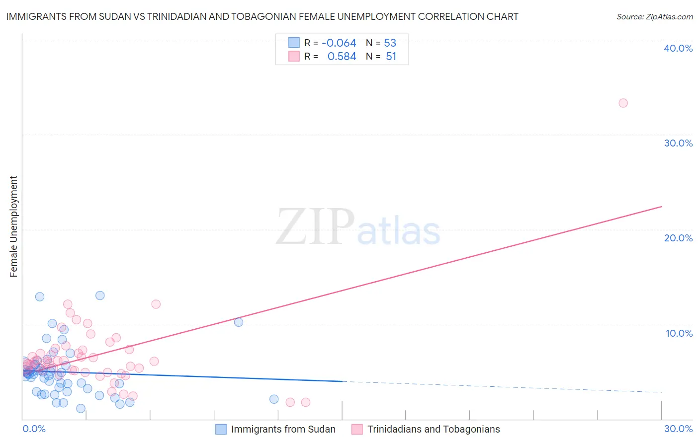 Immigrants from Sudan vs Trinidadian and Tobagonian Female Unemployment