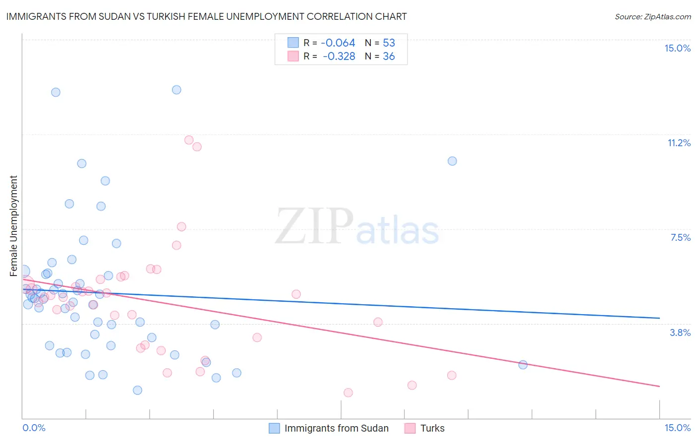 Immigrants from Sudan vs Turkish Female Unemployment