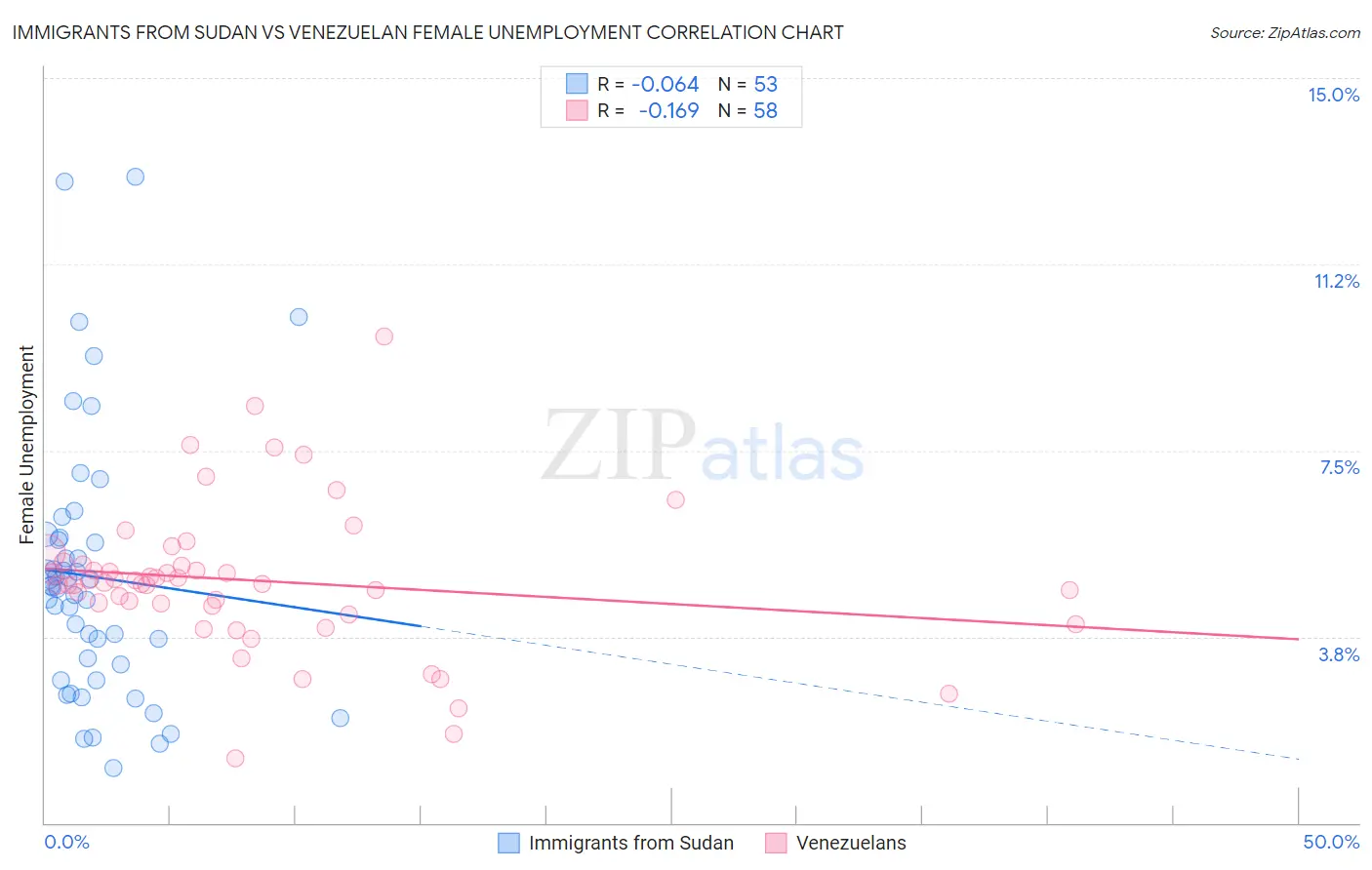 Immigrants from Sudan vs Venezuelan Female Unemployment