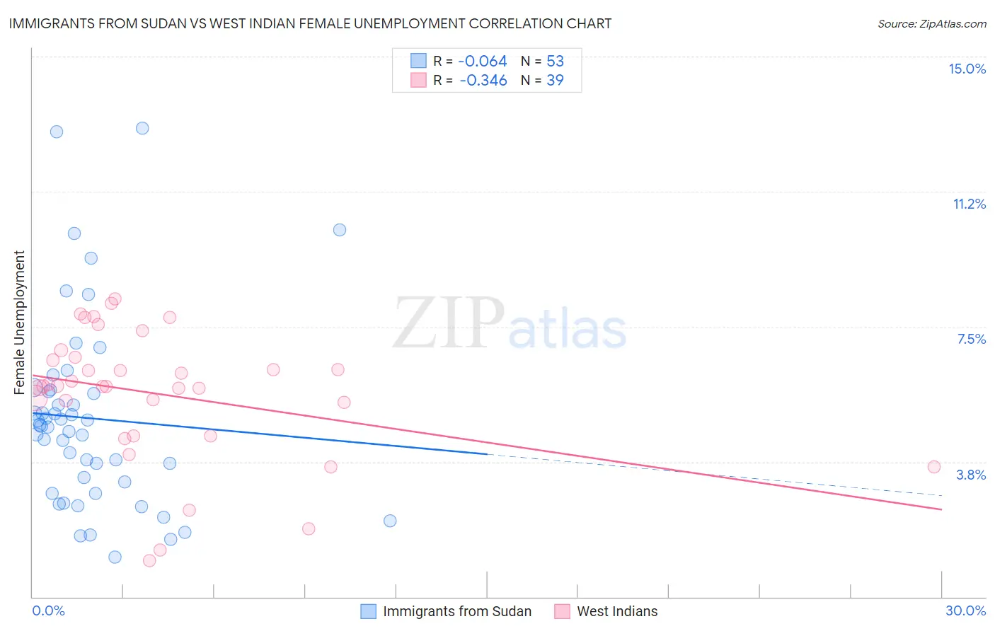 Immigrants from Sudan vs West Indian Female Unemployment