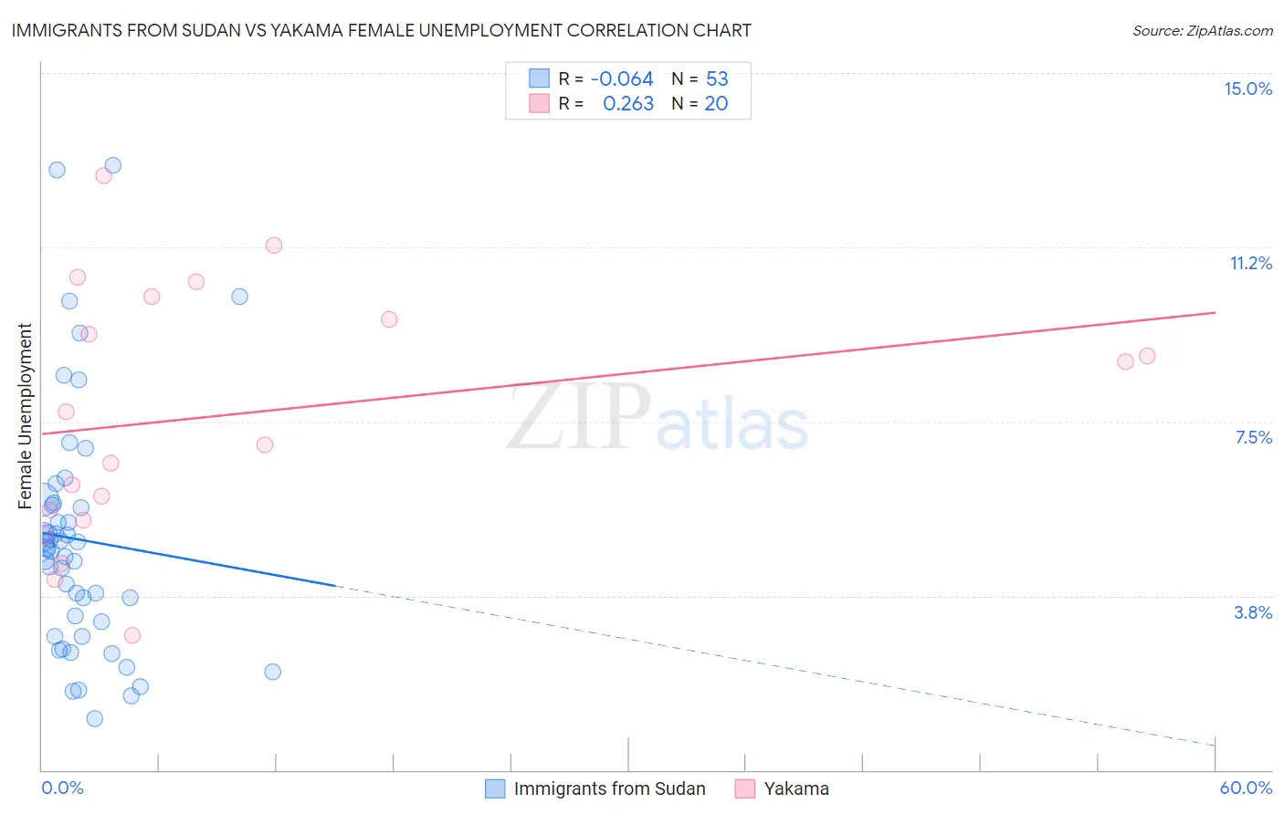 Immigrants from Sudan vs Yakama Female Unemployment