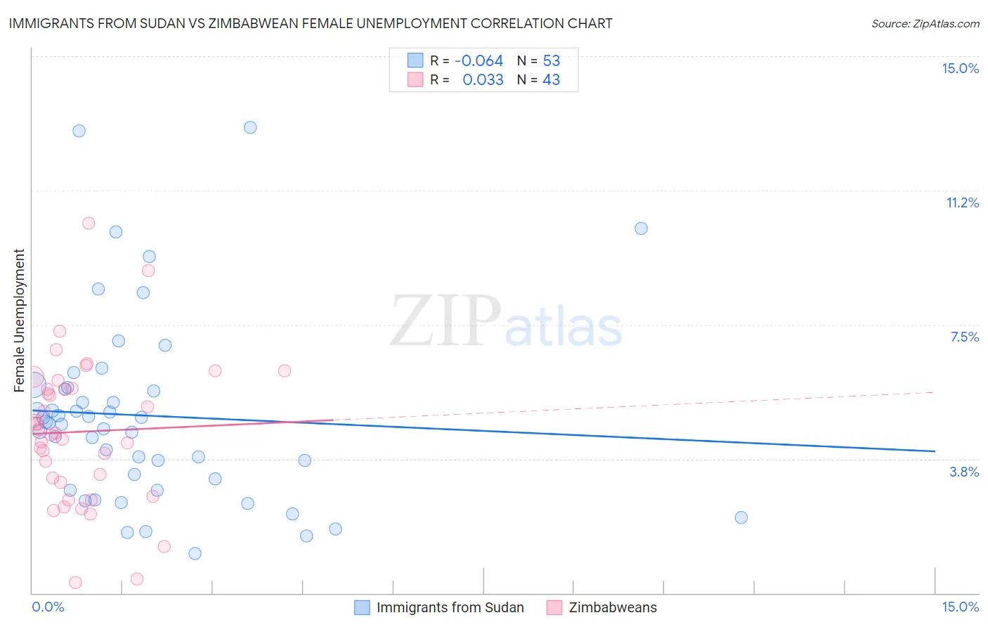 Immigrants from Sudan vs Zimbabwean Female Unemployment