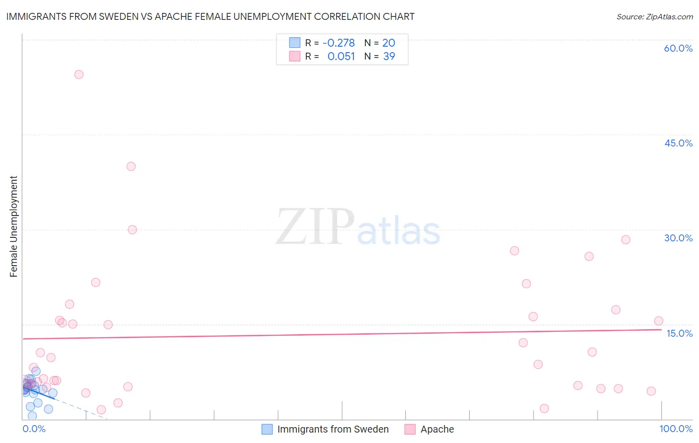 Immigrants from Sweden vs Apache Female Unemployment
