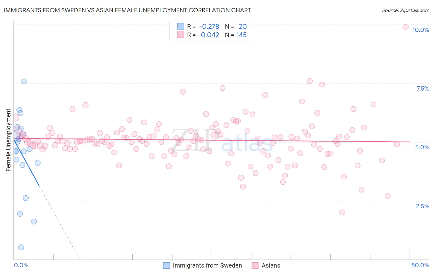 Immigrants from Sweden vs Asian Female Unemployment