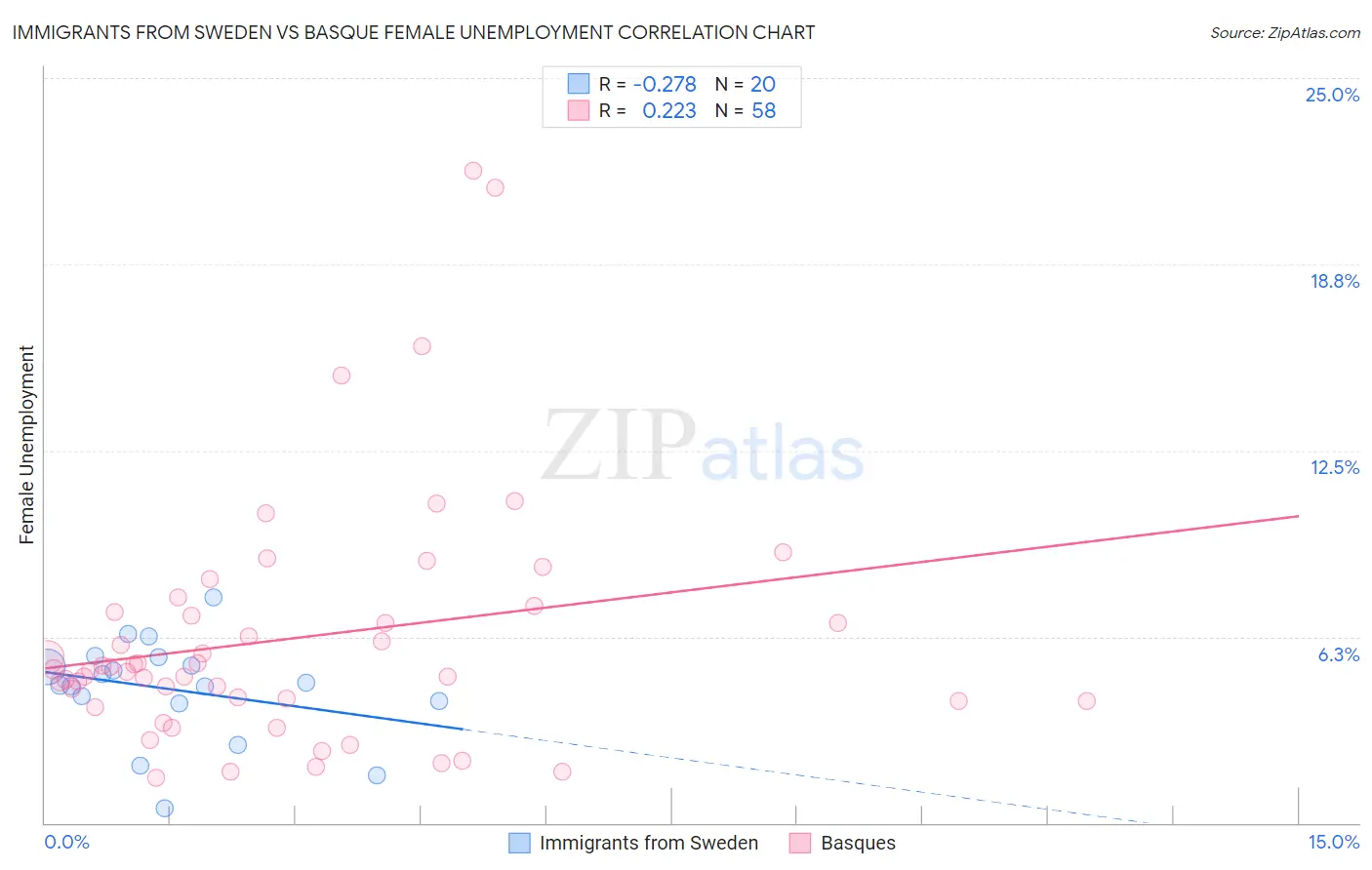 Immigrants from Sweden vs Basque Female Unemployment