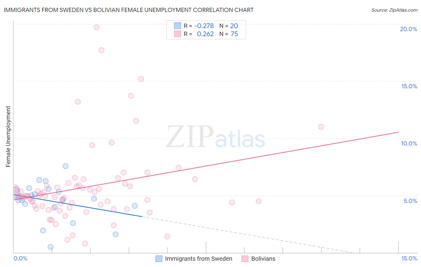 Immigrants from Sweden vs Bolivian Female Unemployment