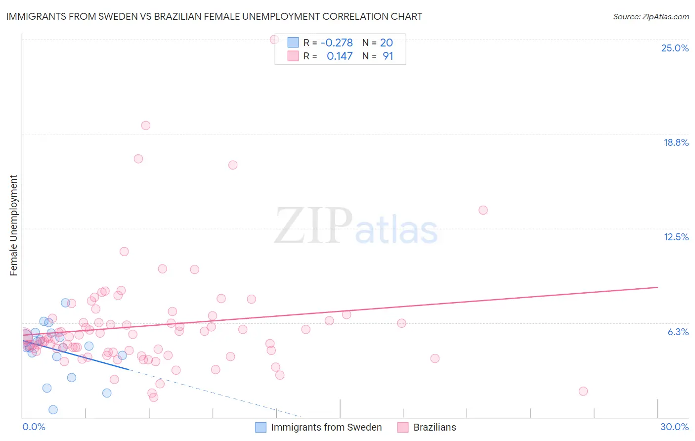 Immigrants from Sweden vs Brazilian Female Unemployment