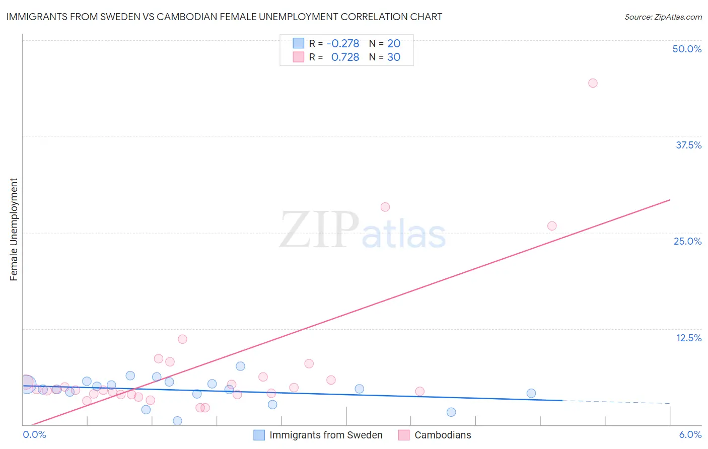 Immigrants from Sweden vs Cambodian Female Unemployment