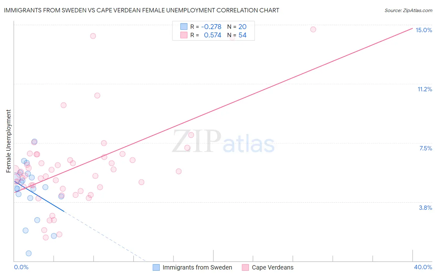 Immigrants from Sweden vs Cape Verdean Female Unemployment