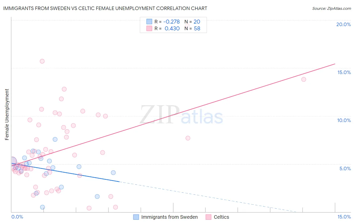 Immigrants from Sweden vs Celtic Female Unemployment