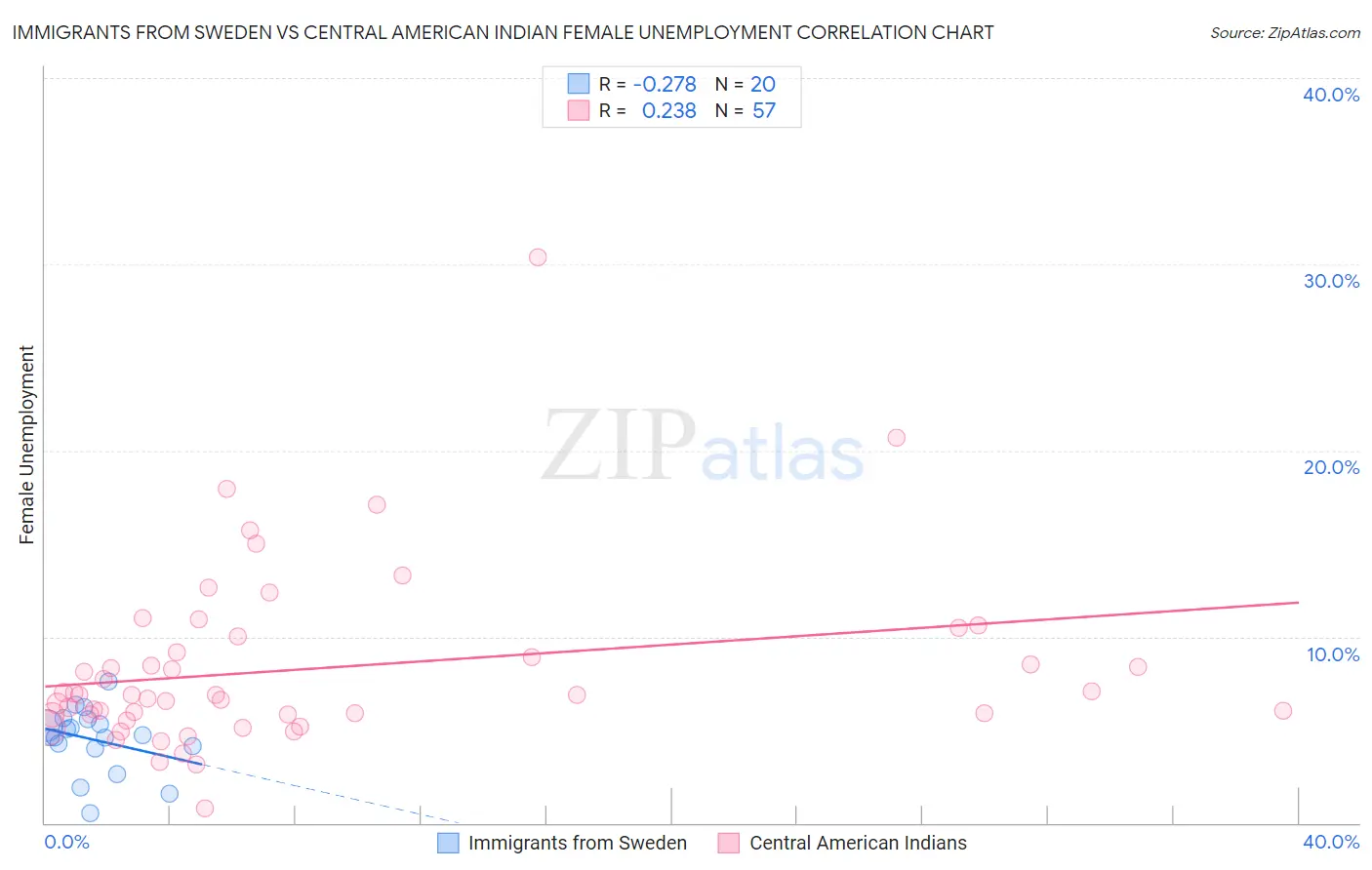 Immigrants from Sweden vs Central American Indian Female Unemployment